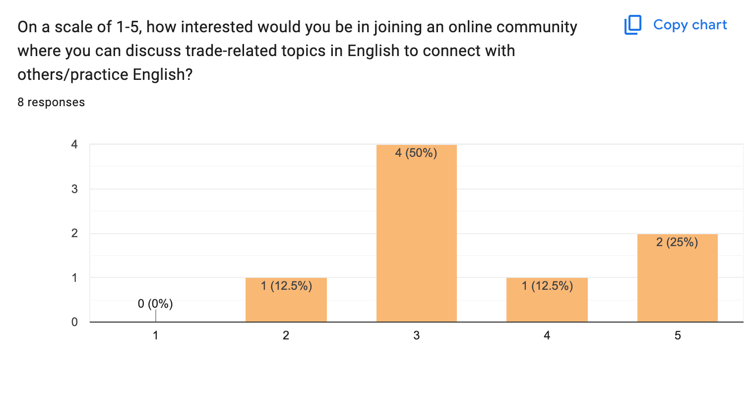 Community revision research: interest in online community
